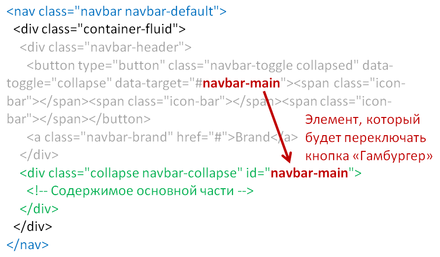 Значение атрибута data-target кнопки Гамбургер должно указывать на элемент, представляющий собой основной контент горизонтального меню Bootstrap Navbar