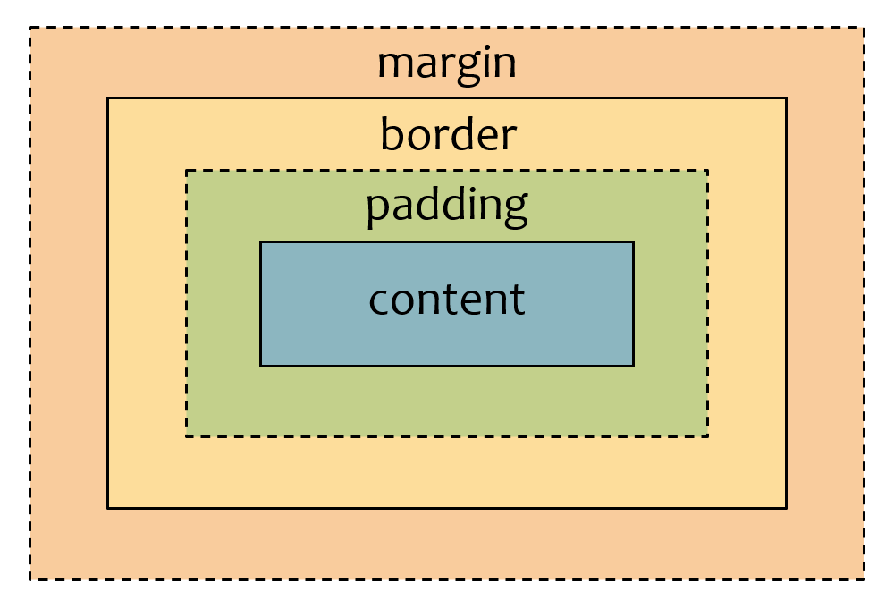Блочная модель CSS