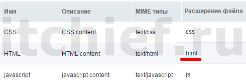 Страница MODX Content Type