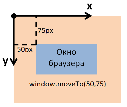 Метод moveTo() объекта window
