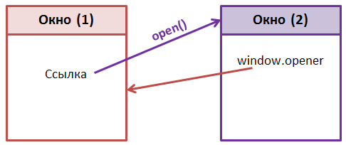 Свойство opener объекта window