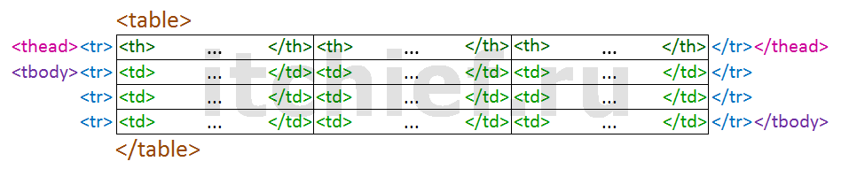 HTML - основы создания таблиц