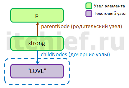 JavaScript - DOM: родительский и дочерние узлы у узла strong