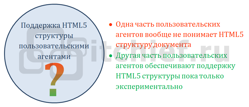 Поддержка HTML5 структуры пользовательскими агентами