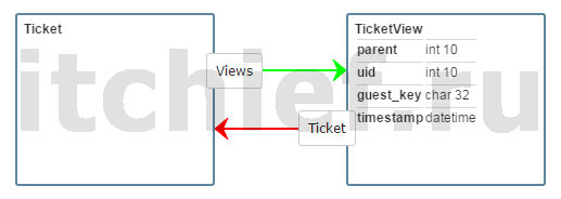 MODX - Схема взаимосвязи таблиц Ticket и TicketView