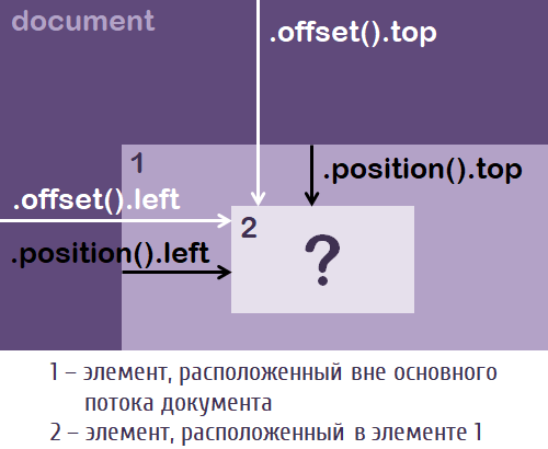 jQuery - Методы offset и position