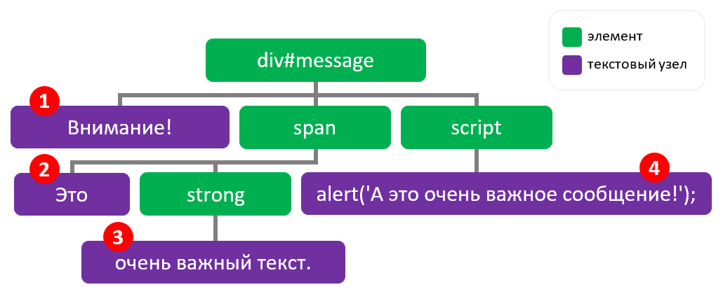 Использование textContent для получения текстового контента элемента, содержащего множество других узлов