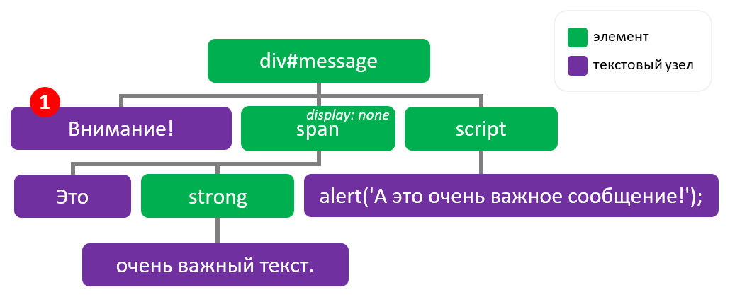 Использование JavaScript свойства innerText для получения текстового контента элемента
