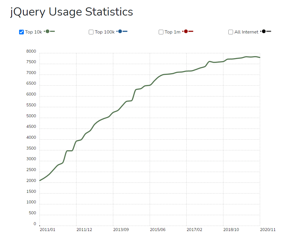 Статистика использования jQuery 10k крупнейшими сайтами
