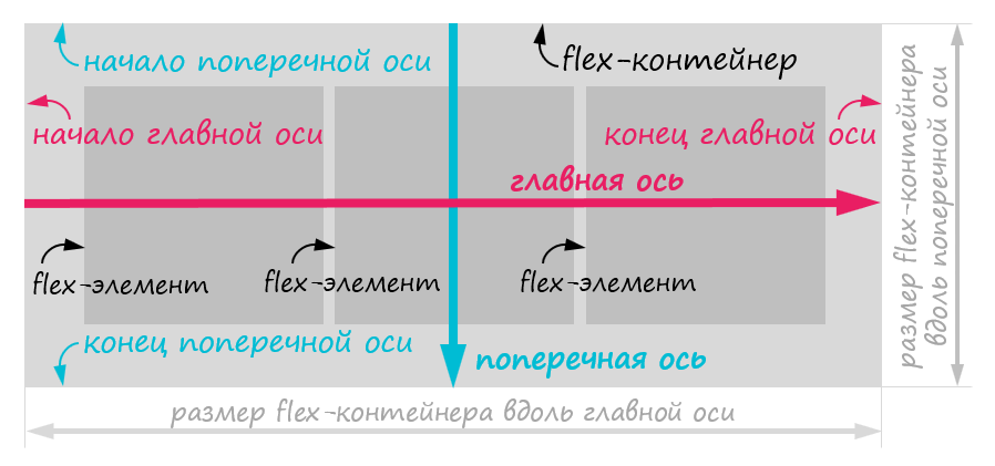 Схема устройства flex-контейнера в CSS flexbox. Направление осей