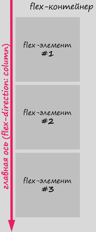 Расположение flex-элементов в CSS Flexbox при установке flex-контейнеру свойства flex-direction со значением column