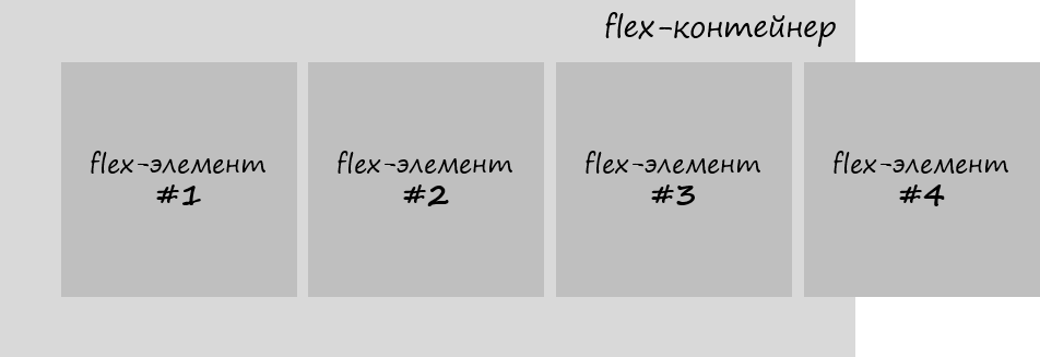 Расположение flex-элементов во flex-контейнере по умолчанию. При этом flex-элементы, которым не хватает места во flex-контейнере, выходят за его пределы