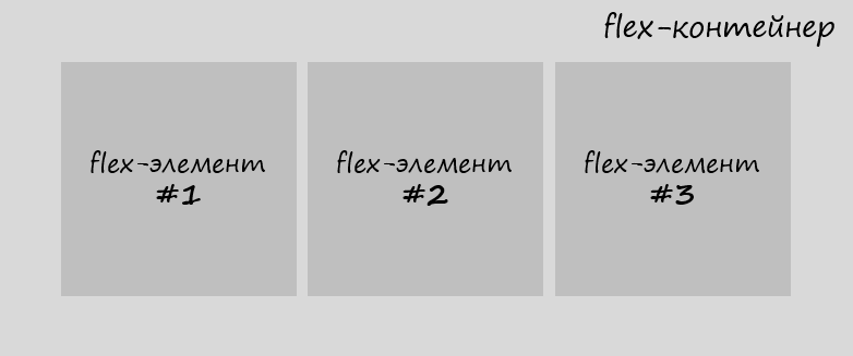 Элементы CSS Flexbox