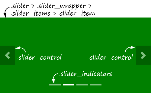 Структура слайдера, построенного на CSS и JavaScript