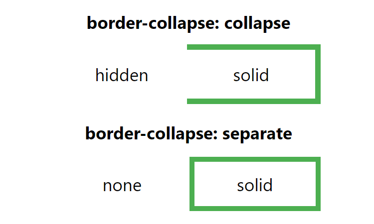 Отличие между border-style: none и border-style: hidden
