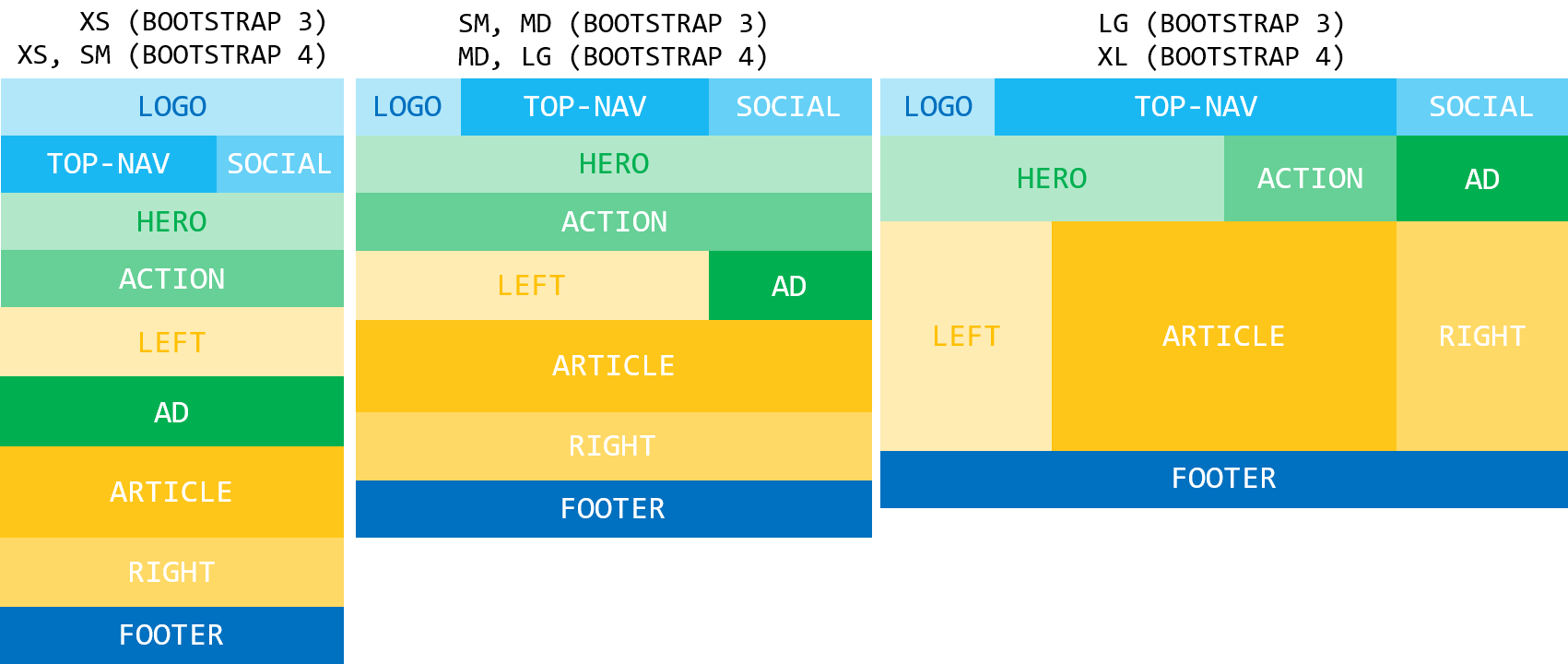 Bootstrap - Структура адаптивно-резинового макета