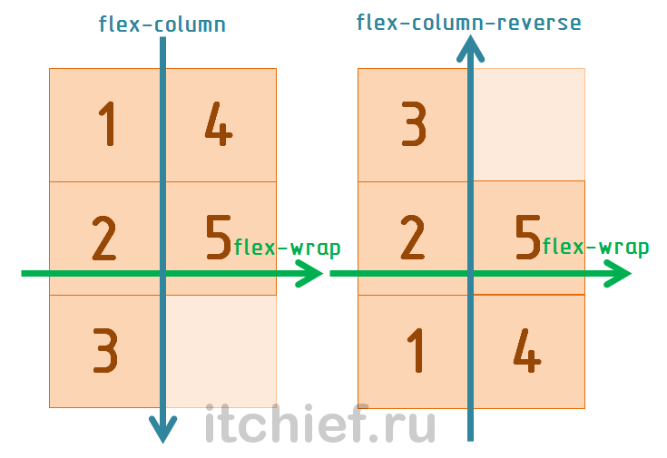 Bootstrap Flexbox - Классы flex-column и flex-column-reverse