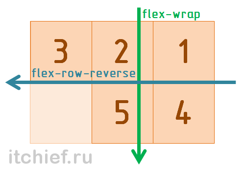 Bootstrap Flexbox - Класс flex-row-reverse
