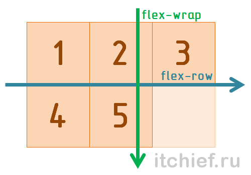 Bootstrap Flexbox - Класс flex-row