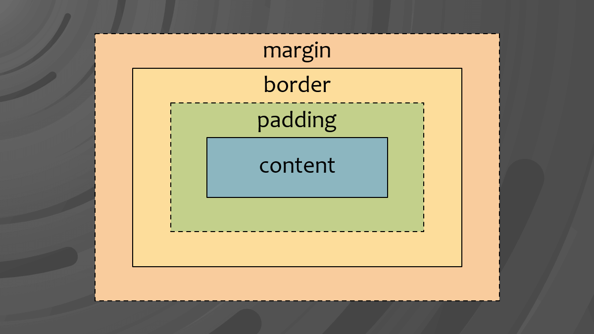 Что такое блочная модель CSS и как она работает?