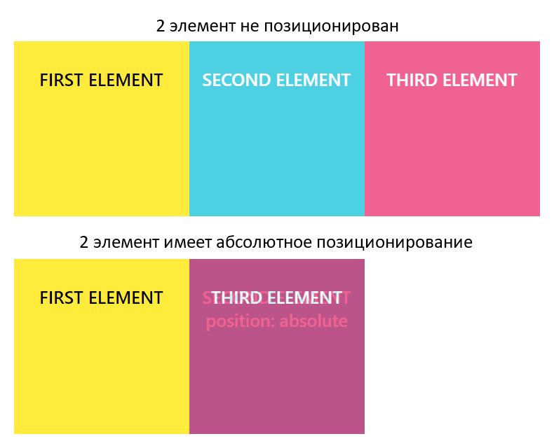 Пример, в котором показано как в CSS задать элементу абсолютное позиционирование