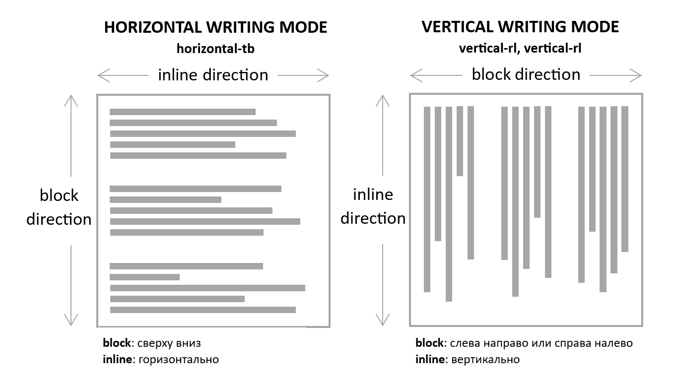 CSS-свойство writing-mode, с помощью которого мы можем управлять направлением блочного и строчного потока