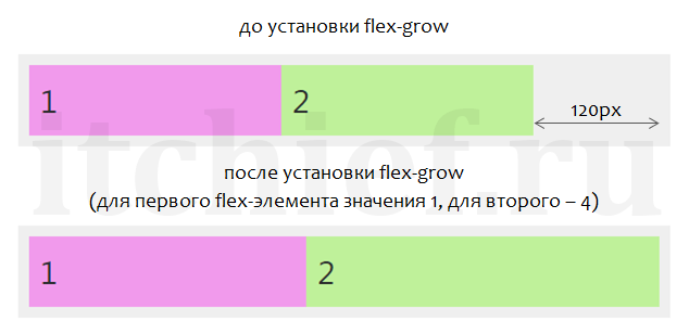 Как работает CSS свойство flex-grow