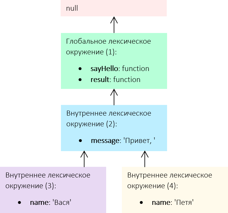 Лексическое окружение в JavaScript