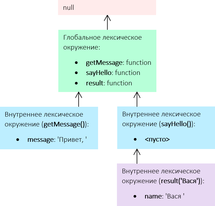Лексическое окружение в JavaScript