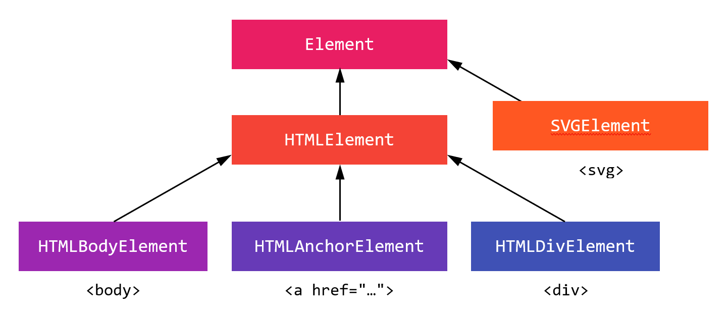 Схема, на которой показано что элементы в DOM являются экземплярами разных классов, каждый из которых наследуется от HTMLElement