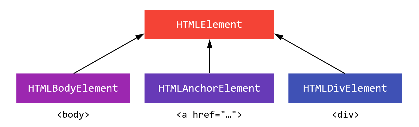 Схема, на которой показано что элементы в DOM являются экземплярами разных классов, каждый из которых наследуется от HTMLElement