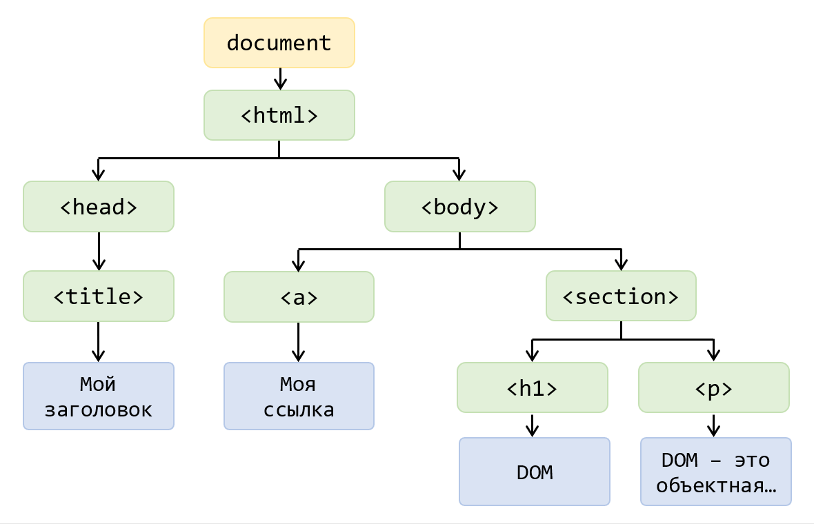 DOM-дерево, которые нужно обратно преобразовать в HTML-код