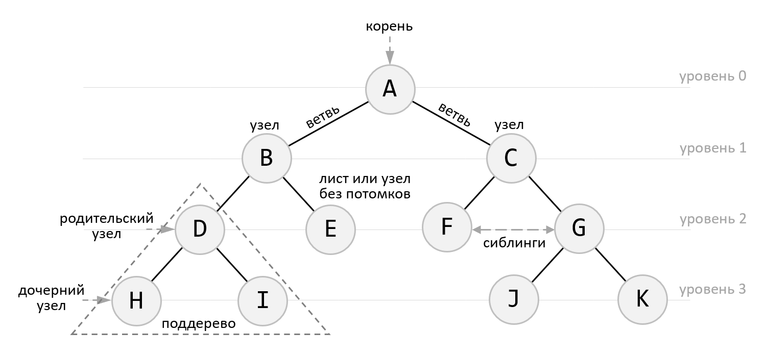 Иерархическая древовидная структура данных