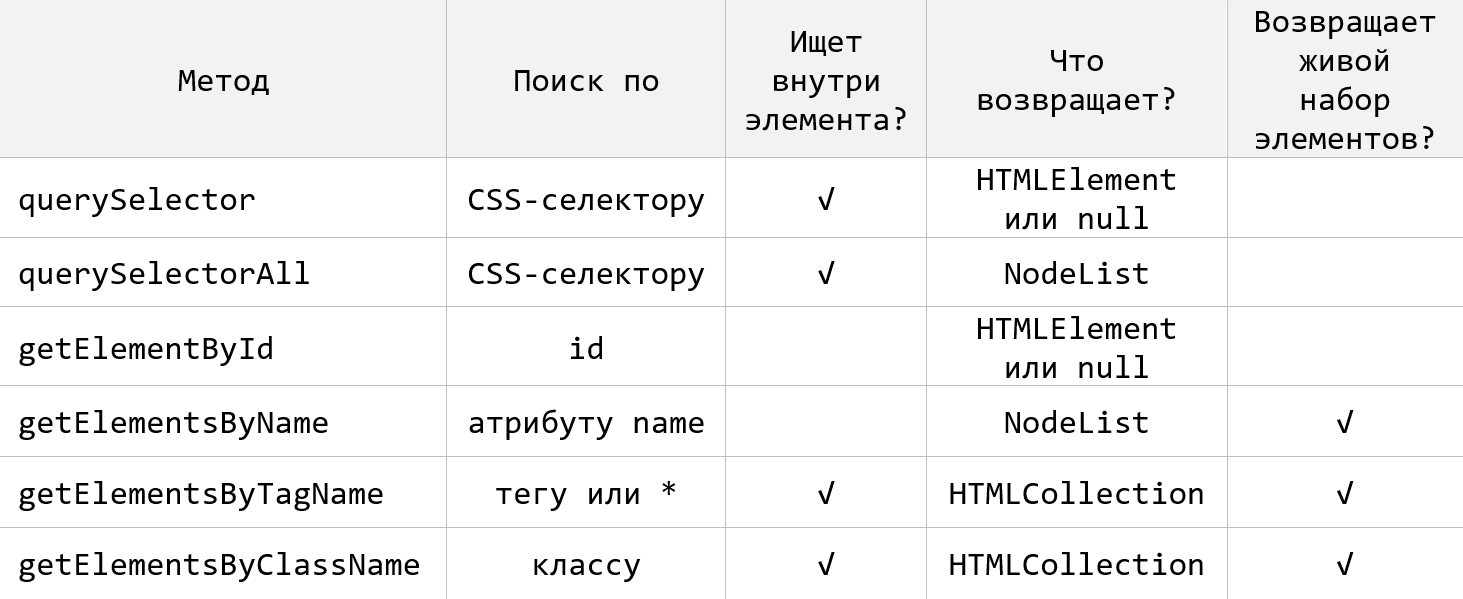 Методы JavaScript для выбора HTML-элементов на странице, приведены сведения по признаку на основании которого они ищут и тому что возвращают в качестве результата