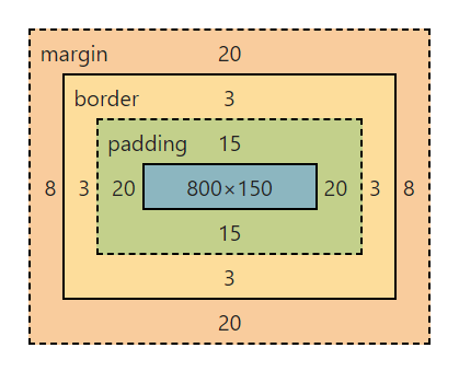 Пример, как в CSS, рассчитывается общая ширина и высота элемента, если установить box-sizing значение border-box