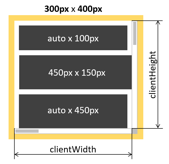 Свойства clientWidth и clientHeight, позволяющие получить размеры области содержимого элемента, включая padding