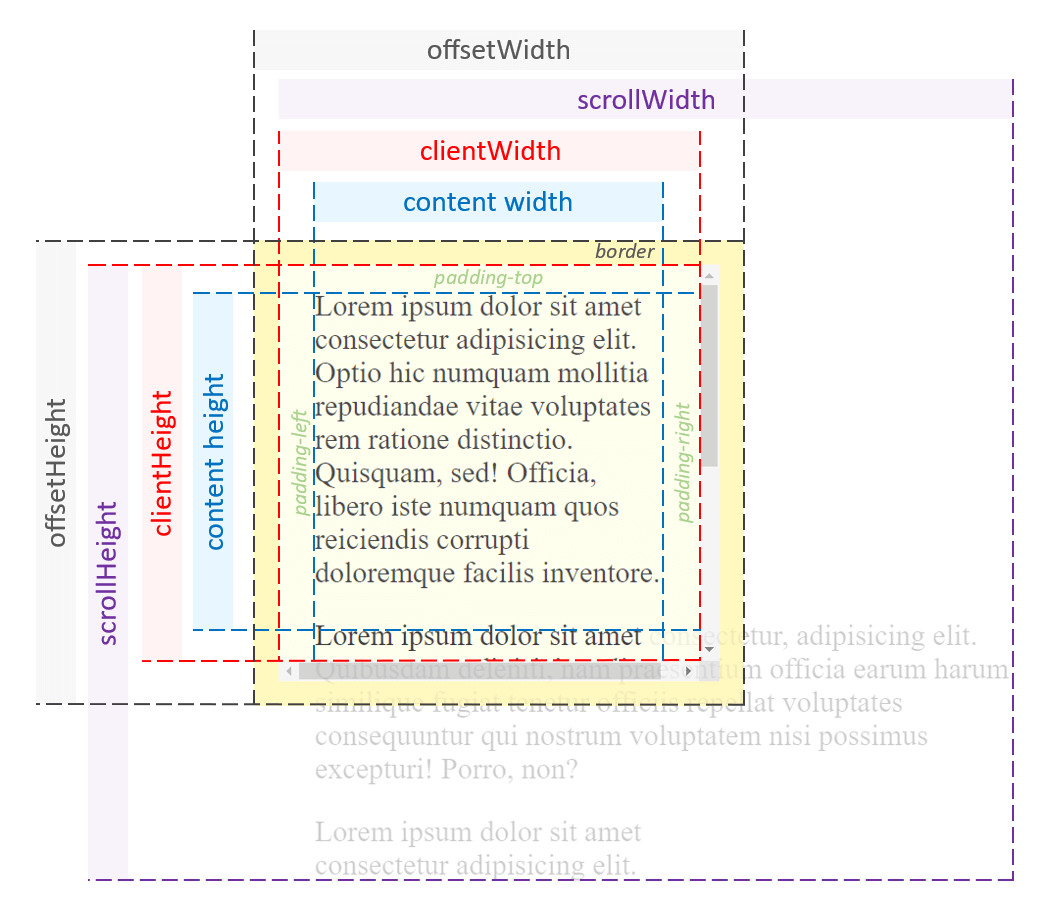 DOM-свойства, описывающие размеры элемента на странице