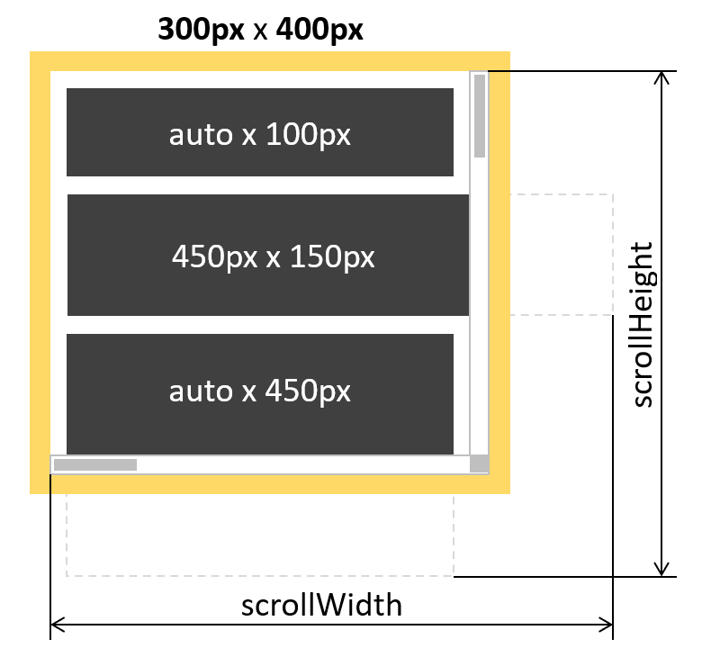 Свойства scrollWidth и scrollHeight, возвращающие ширину и высоту content, включая padding и содержимое, которое не помещается на экран и требует прокрутки.