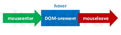 jQuery - Событие hover