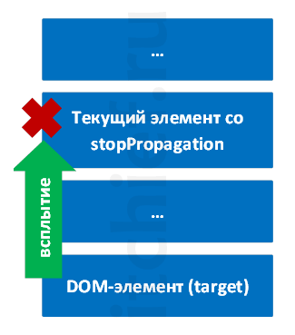 jQuery - Как работает метод stopPropagation