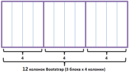Блок сайта состоящий из 3 блоков расположенных в ряд