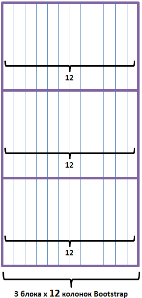 Блок сайта состоящих из 3 блоков расположенных вертикально