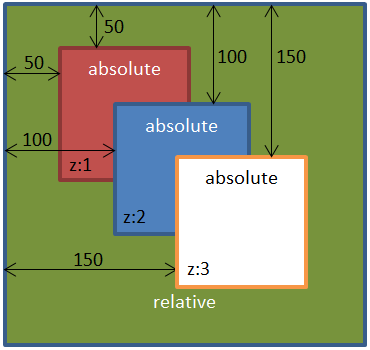 Расположение блоков с абсолютным позиционированием, к которым применено свойство z-index 