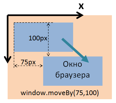 Метод moveBy() объекта window