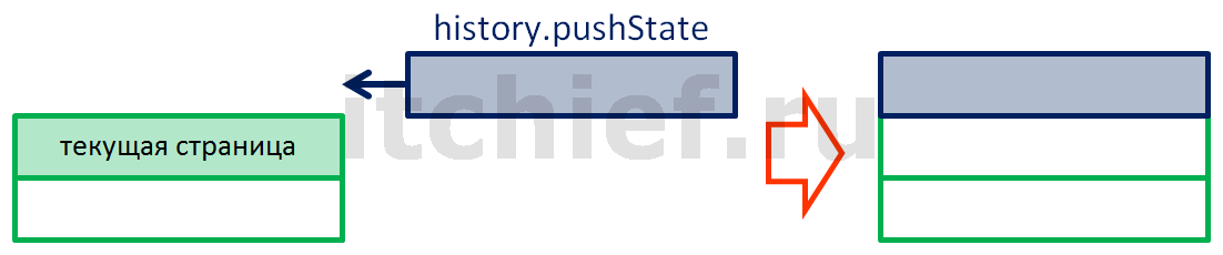 JavaScript - метод history.pushstate()
