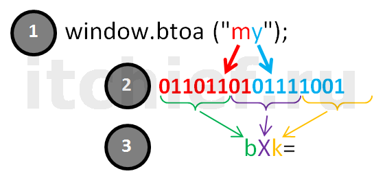 Кодирование строки с помощью метода JavaScript btoa()