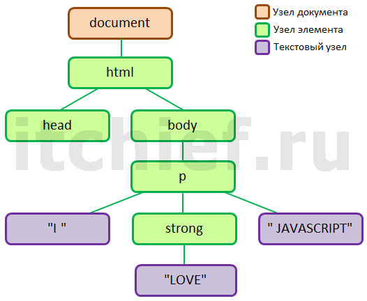 JavaScript - дерево узлов документа