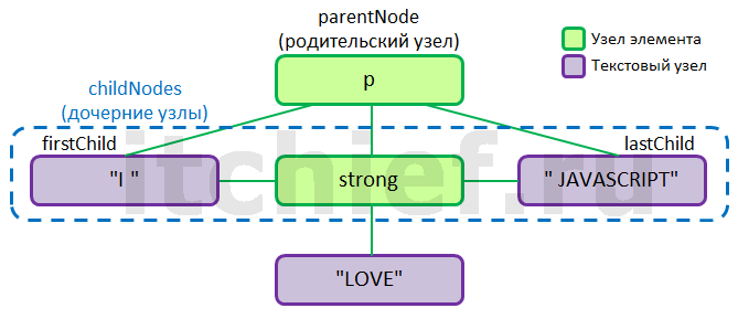JavaScript - отношения между узлами