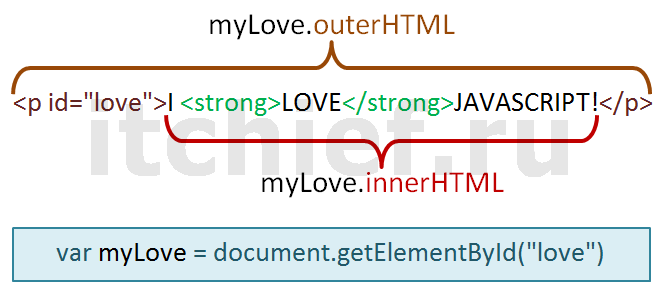 Javascript - свойства innerHTML и outerHTML