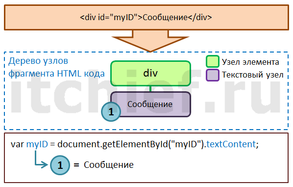Javascript - получить текстовое содержимое элемента, содержащего один текстовый узел